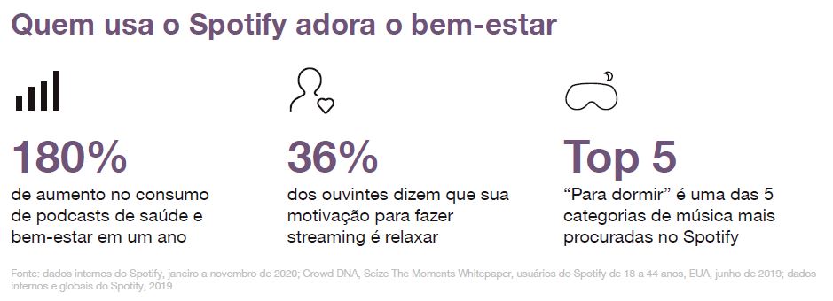 Dados divulgados pelo Spotify Dados divulgados pelo Spotify