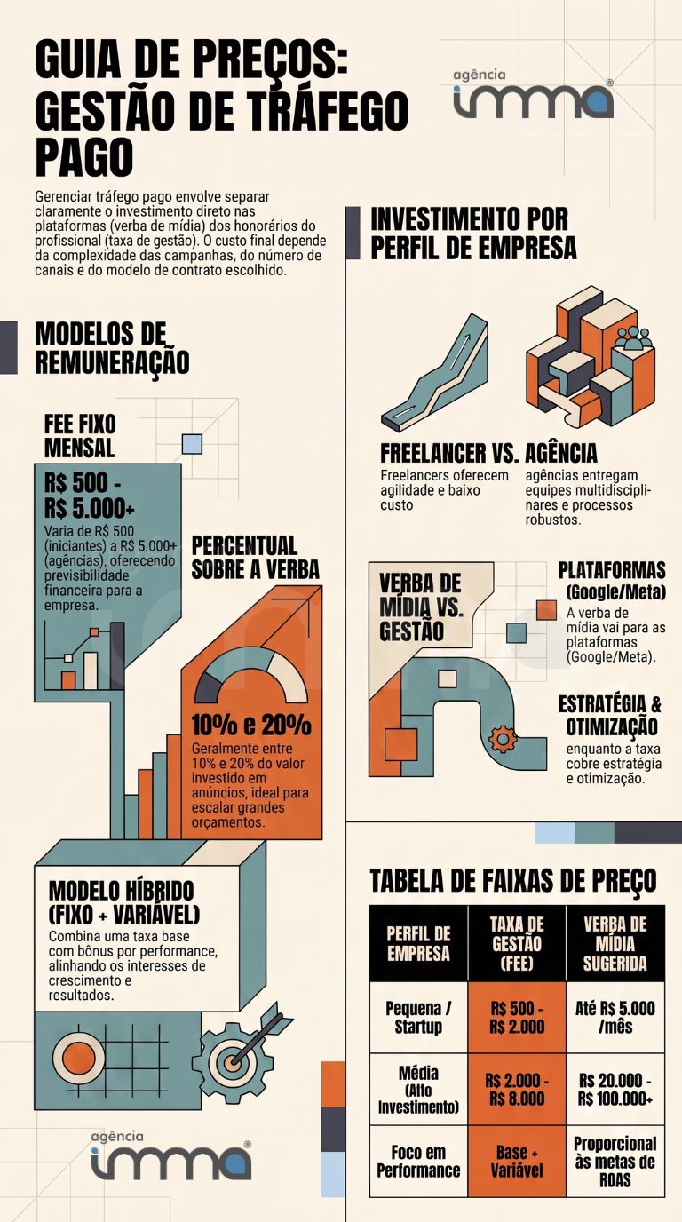 Infografico Quanto custa gestão de tráfego pago